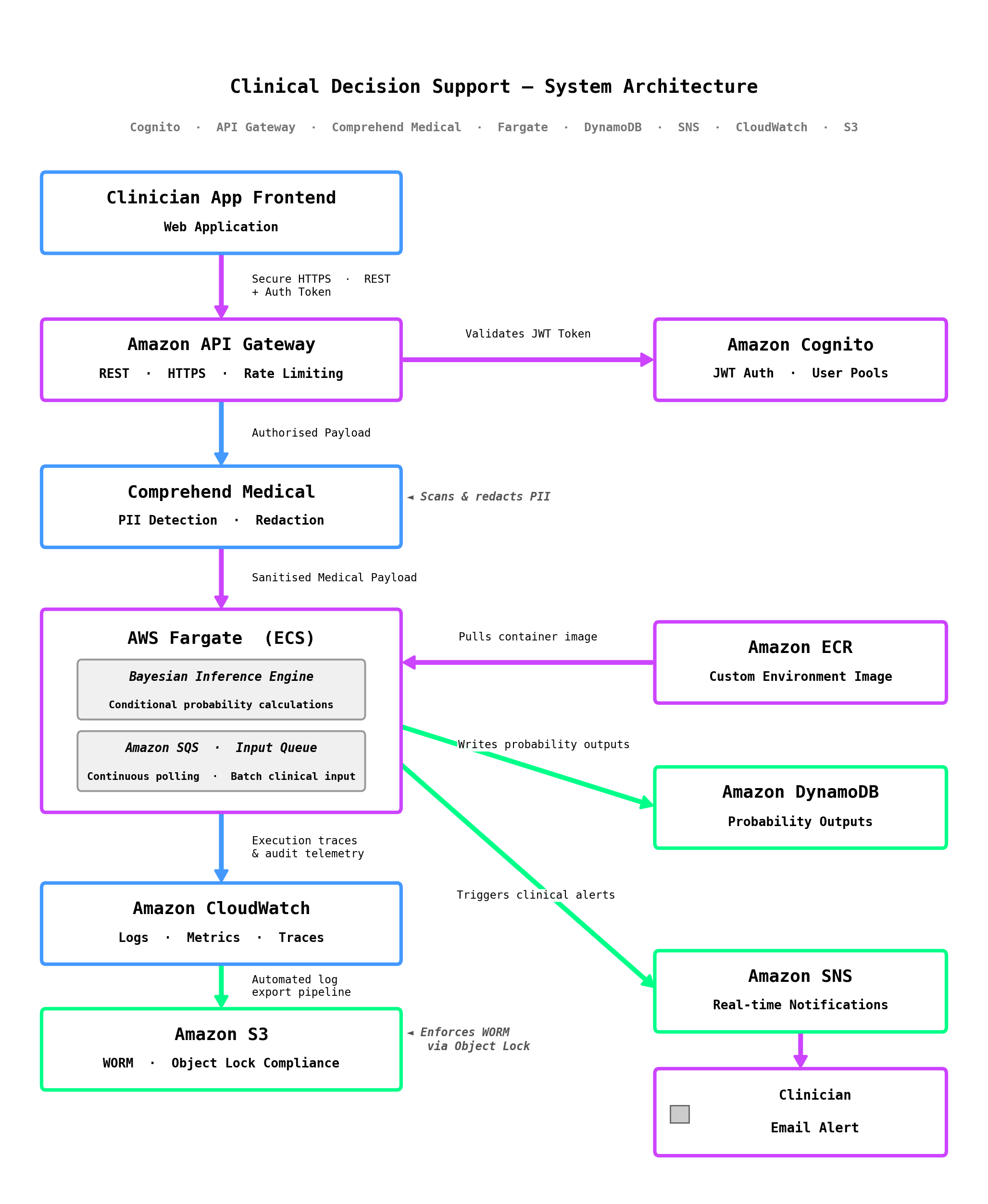 CognitiveBayes 01 Architecture Diagram